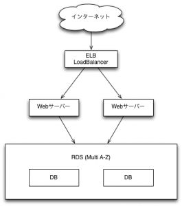 青空文庫OPDS AWS構成図